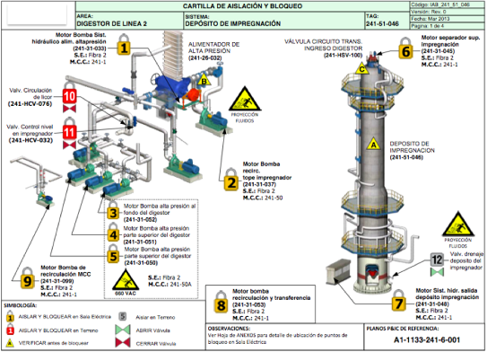 Cliente es : Arauco – Planta Horcones<br><br>Elaboración de los Instructivos de Bloqueo Planta Celulosa y Papel Planta Horcones ARAUCO